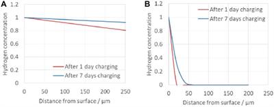 X-Ray Diffraction Contrast Tomography for Probing Hydrogen Embrittlement in Heat-Treated Lean Duplex Stainless Steel